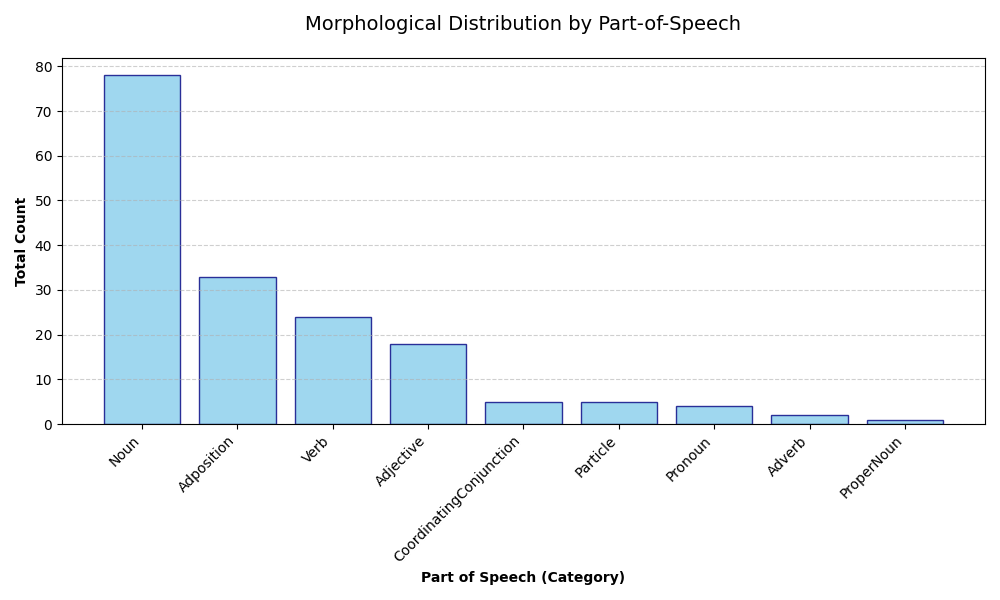 PoS Distribution
