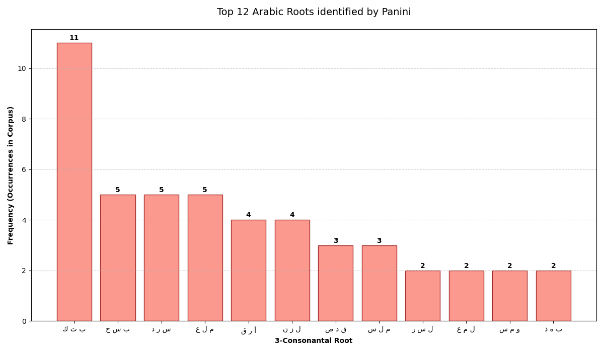 Root Distribution